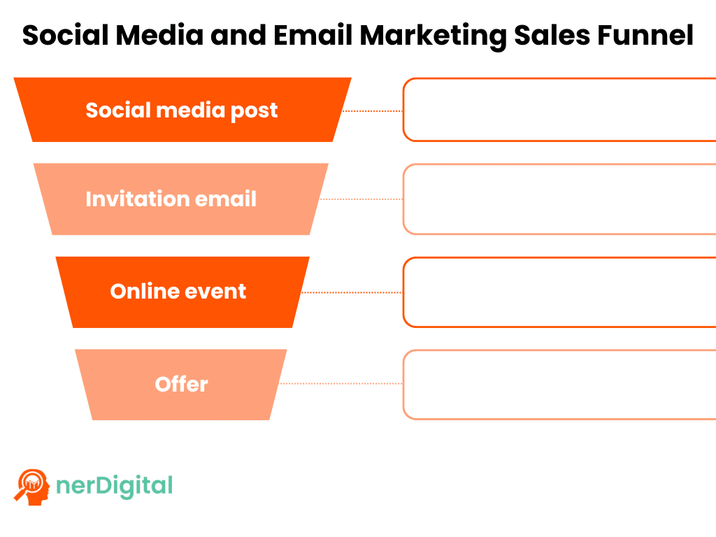 Blank Social Media and Email Marketing Sales Funnel