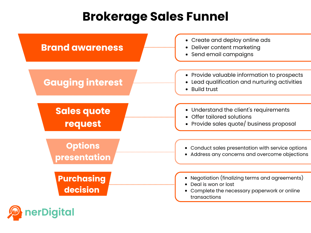 Brokerage Sales Funnel