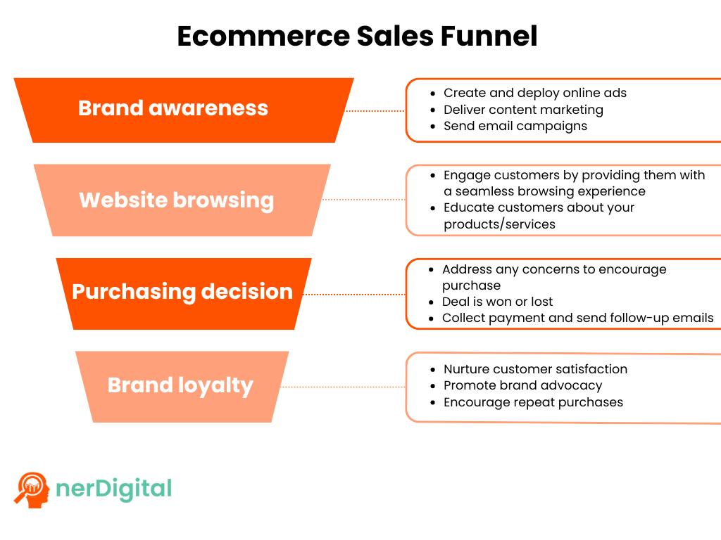 Ecommerce Sales Funnel