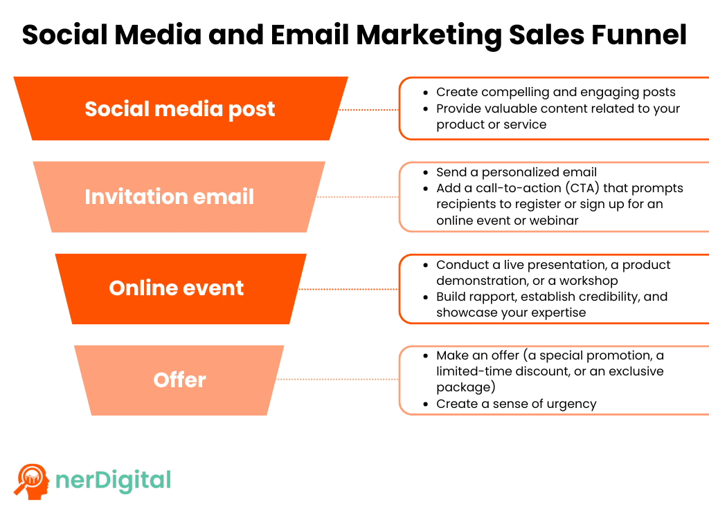 Social Media and Email Marketing Sales Funnel